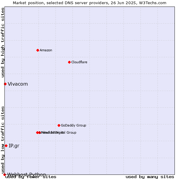Market position of IP.gr vs. Vivacom vs. Webhost Python