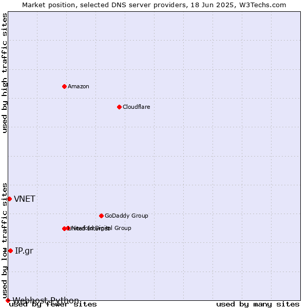 Market position of IP.gr vs. VNET vs. Webhost Python