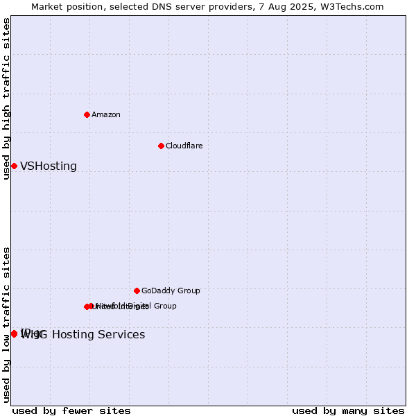 Market position of IP.gr vs. VSHosting vs. WHG Hosting Services