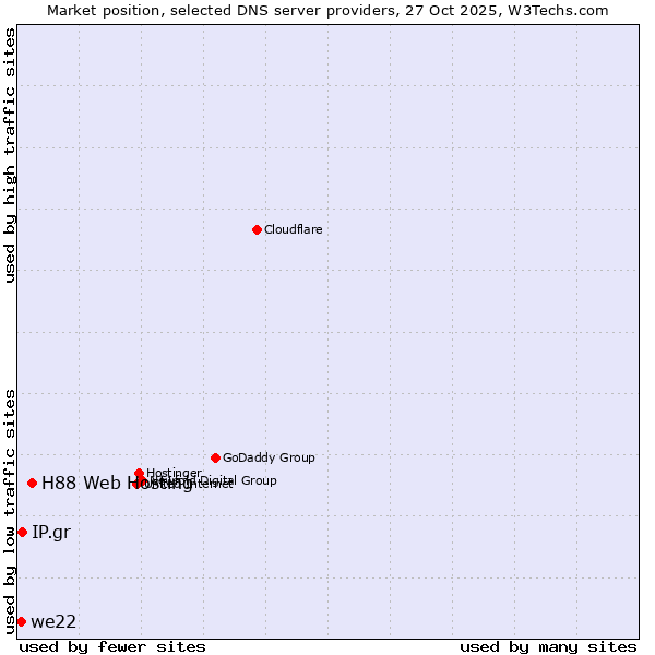 Market position of H88 Web Hosting vs. IP.gr vs. we22