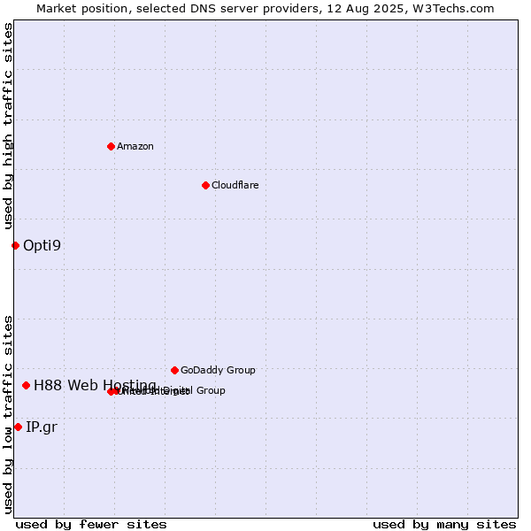 Market position of H88 Web Hosting vs. IP.gr vs. Opti9