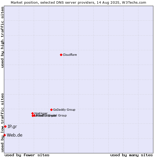 Market position of IP.gr vs. Web.de