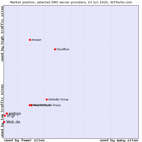 Market position of webgo vs. IP.gr vs. Web.de