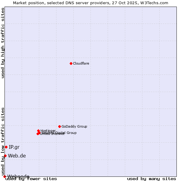 Market position of IP.gr vs. Web.de vs. Webnode