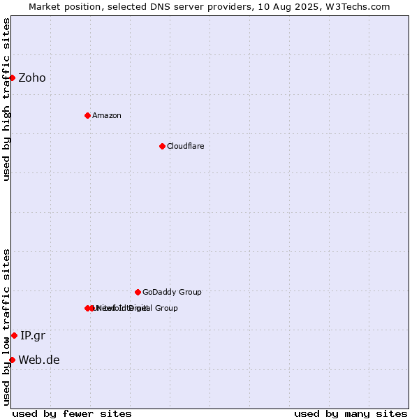 Market position of IP.gr vs. Zoho vs. Web.de