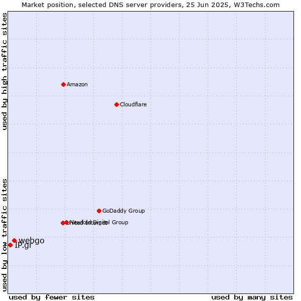 Market position of webgo vs. IP.gr