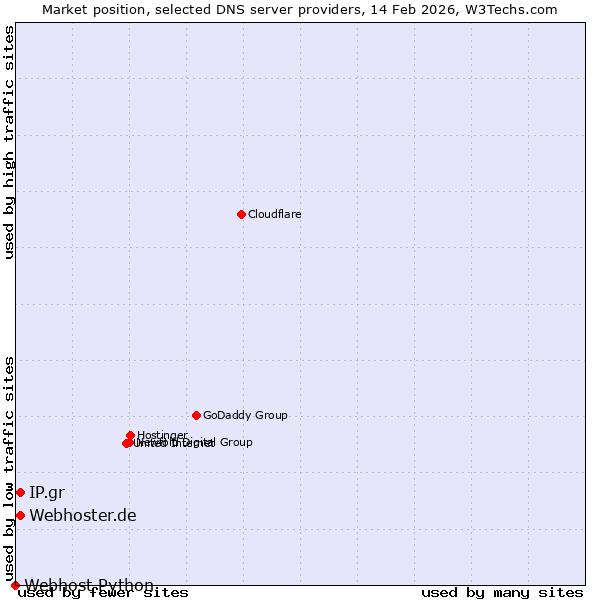 Market position of IP.gr vs. Webhoster.de vs. Webhost Python