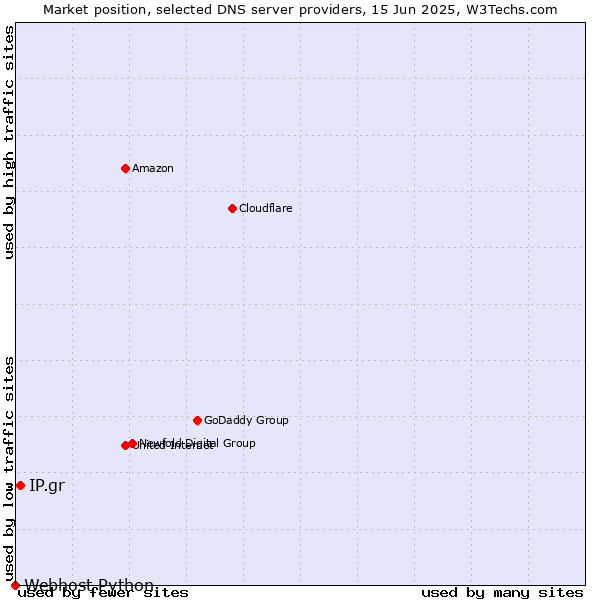 Market position of IP.gr vs. Webhost Python