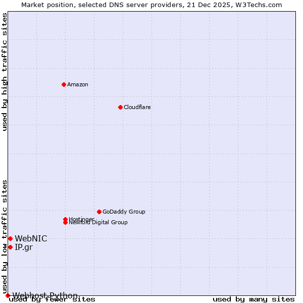 Market position of WebNIC vs. IP.gr vs. Webhost Python