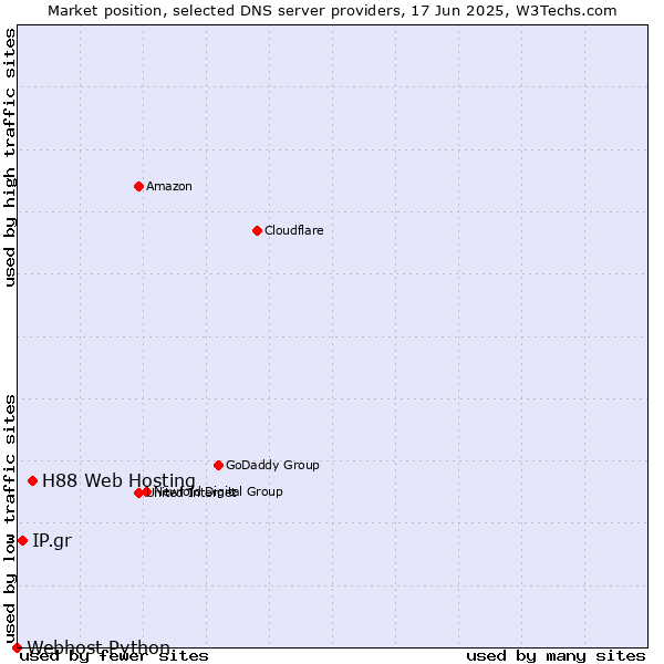 Market position of H88 Web Hosting vs. IP.gr vs. Webhost Python