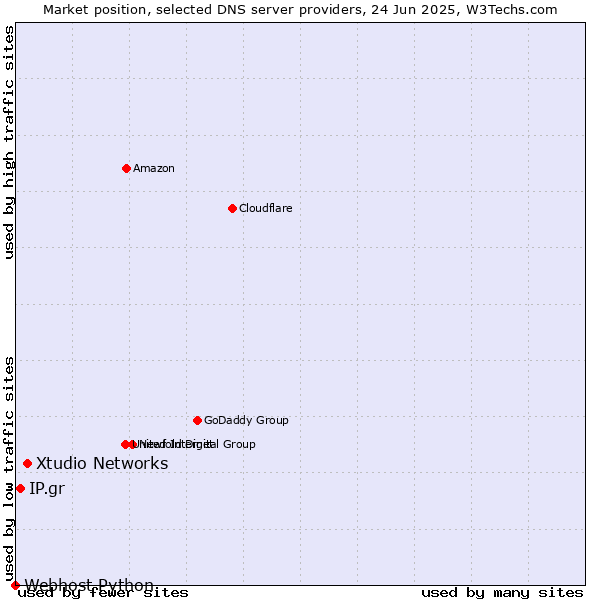 Market position of Xtudio Networks vs. IP.gr vs. Webhost Python