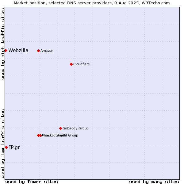 Market position of IP.gr vs. Webzilla