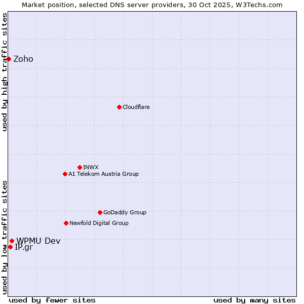 Market position of WPMU Dev vs. IP.gr vs. Zoho