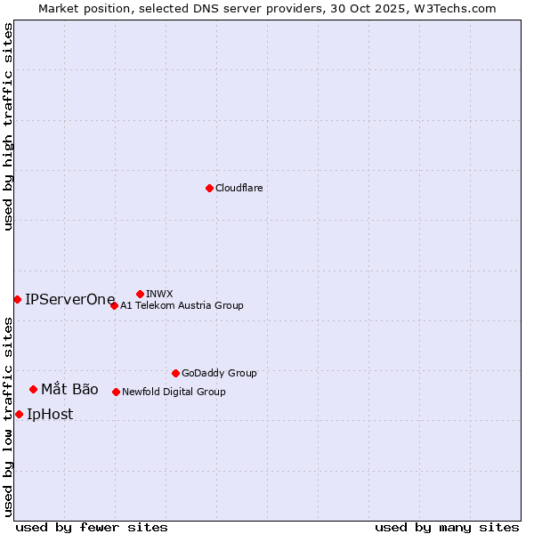 Market position of Mắt Bão vs. IpHost vs. IPServerOne