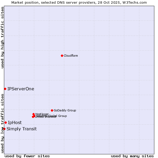 Market position of IpHost vs. IPServerOne vs. Simply Transit