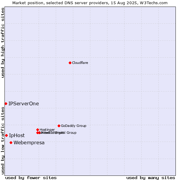 Market position of Webempresa vs. IpHost vs. IPServerOne