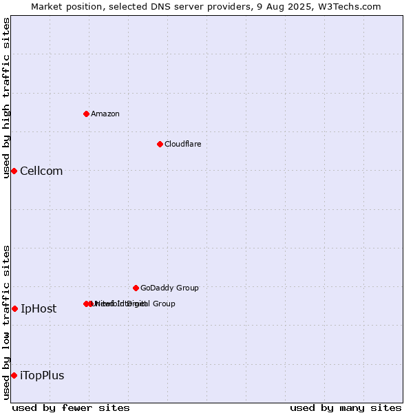 Market position of IpHost vs. iTopPlus vs. Cellcom