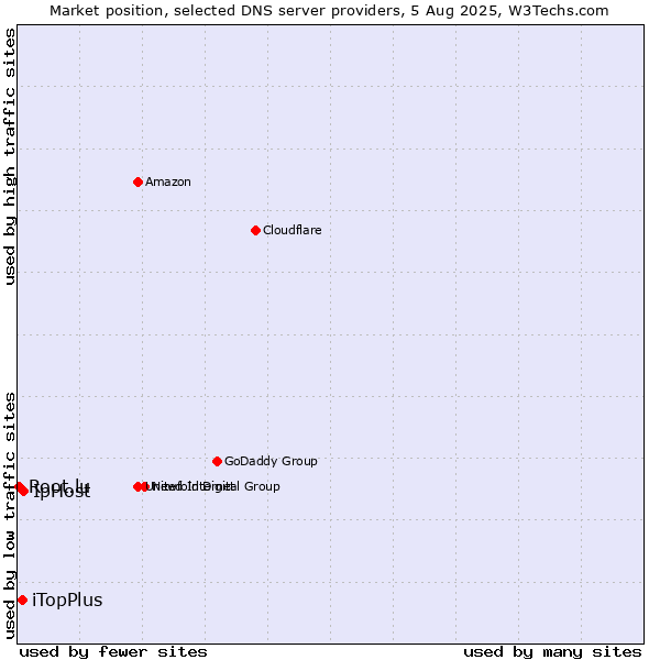 Market position of IpHost vs. iTopPlus vs. Root.lu
