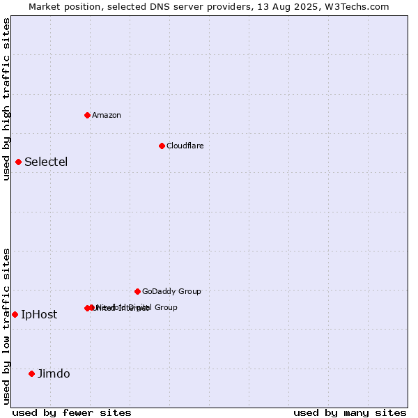 Market position of Jimdo vs. Selectel vs. IpHost