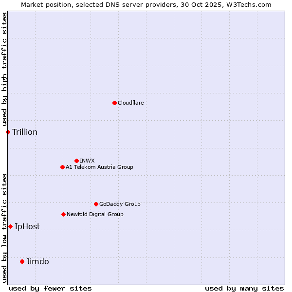 Market position of Jimdo vs. IpHost vs. Trillion