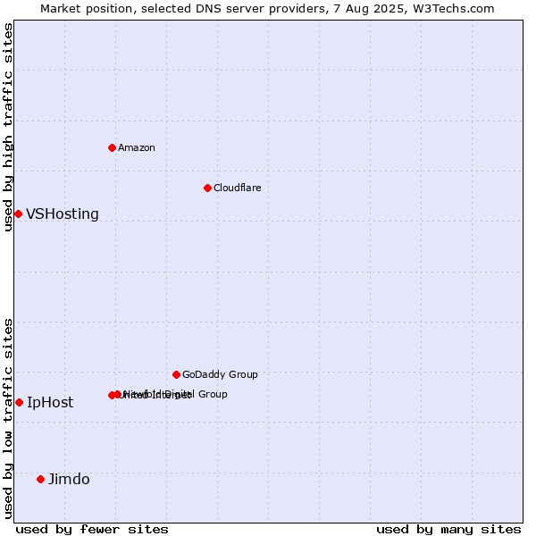 Market position of Jimdo vs. IpHost vs. VSHosting