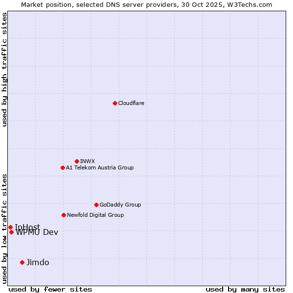 Market position of Jimdo vs. WPMU Dev vs. IpHost