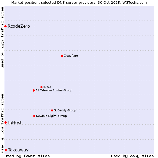 Market position of Takeaway vs. IpHost vs. RcodeZero