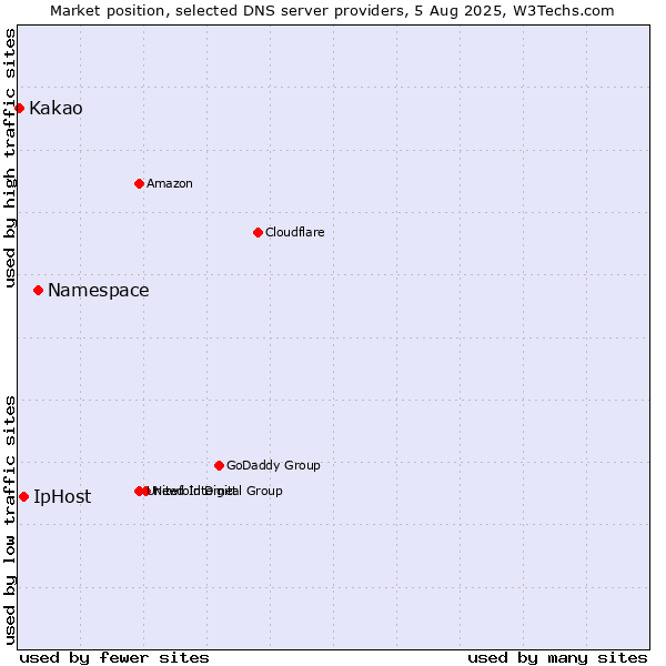 Market position of Namespace vs. IpHost vs. Kakao