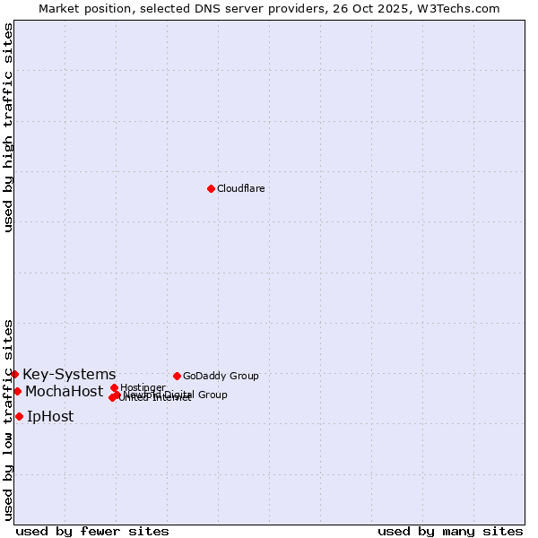 Market position of IpHost vs. MochaHost vs. Key-Systems