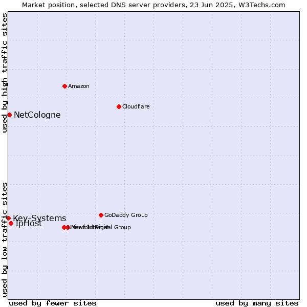 Market position of IpHost vs. NetCologne vs. Key-Systems