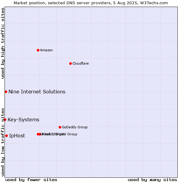 Market position of IpHost vs. Nine Internet Solutions vs. Key-Systems
