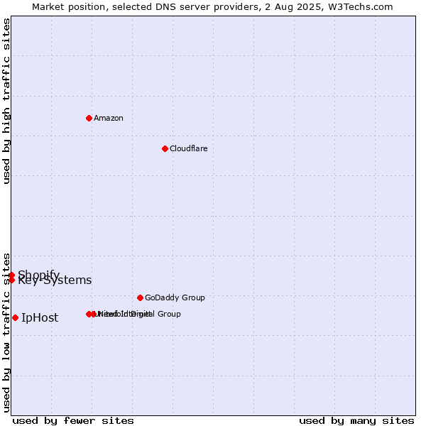 Market position of IpHost vs. Shopify vs. Key-Systems
