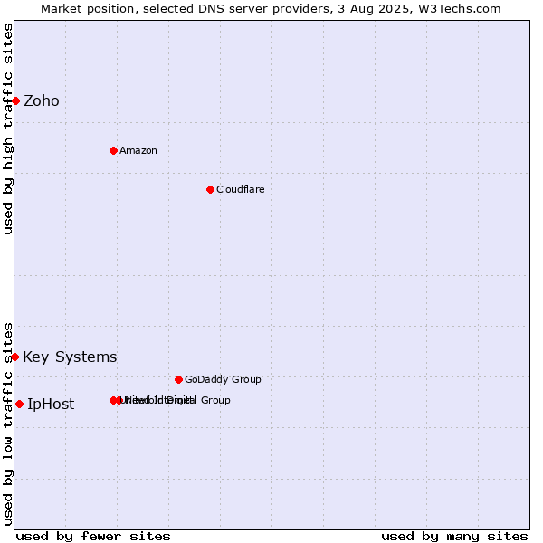 Market position of IpHost vs. Zoho vs. Key-Systems