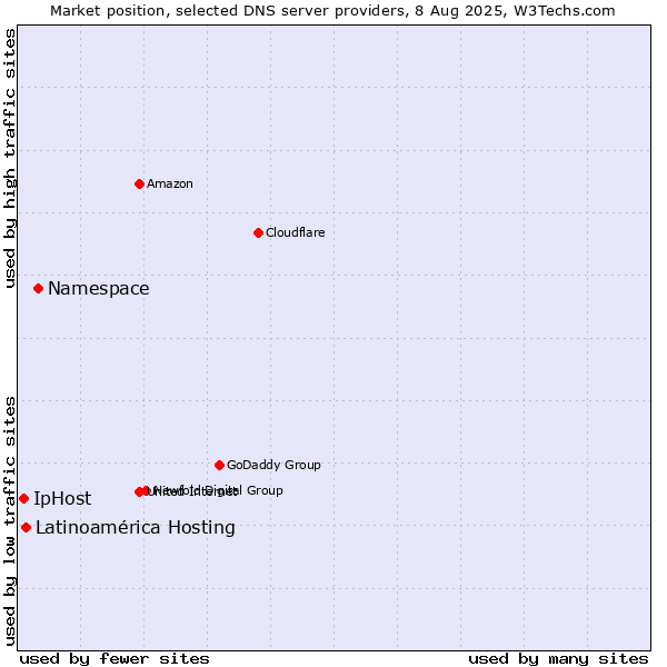 Market position of Namespace vs. Latinoamérica Hosting vs. IpHost