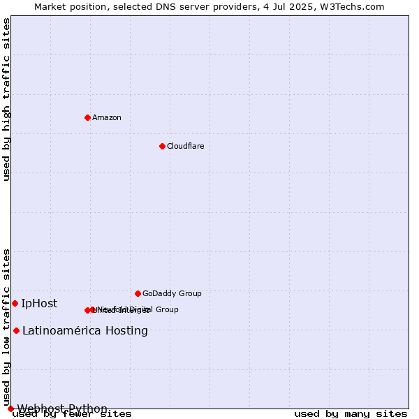 Market position of Latinoamérica Hosting vs. IpHost vs. Webhost Python