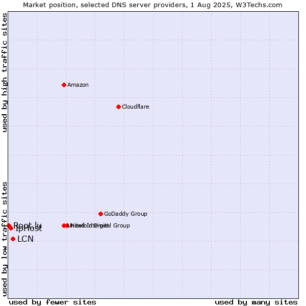 Market position of LCN vs. IpHost vs. Root.lu