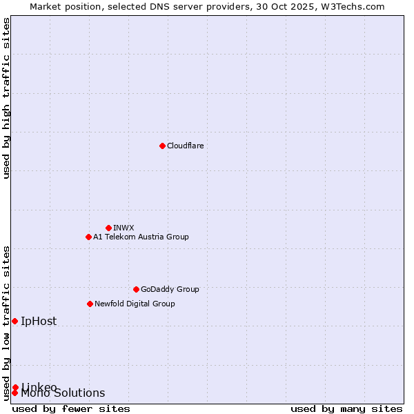 Market position of Linkeo vs. IpHost vs. Mono Solutions