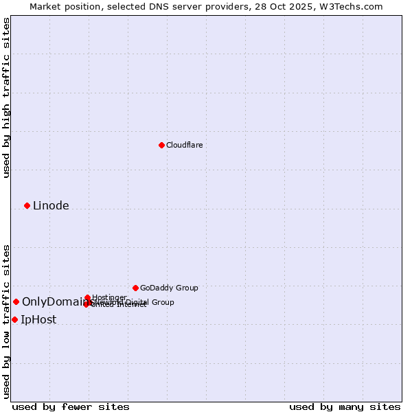 Market position of Linode vs. OnlyDomains vs. IpHost