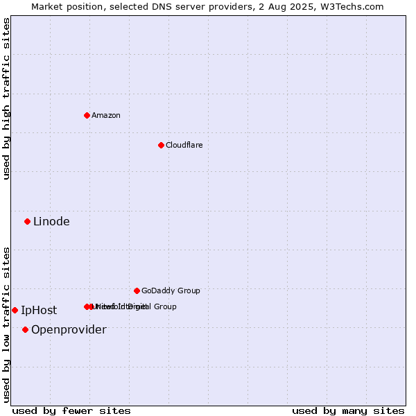 Market position of Linode vs. Openprovider vs. IpHost
