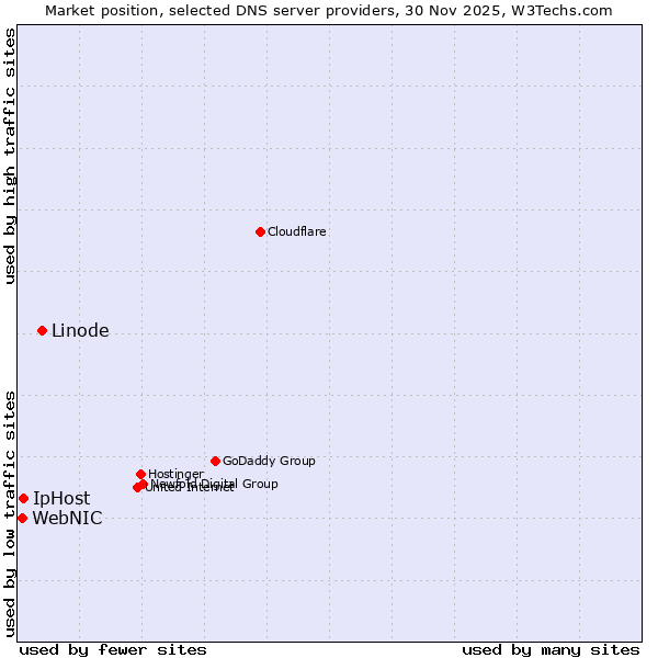 Market position of Linode vs. IpHost vs. WebNIC