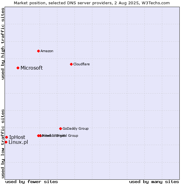 Market position of Microsoft vs. IpHost vs. Linux.pl