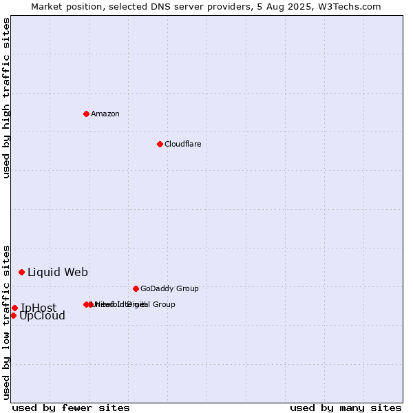 Market position of Liquid Web vs. UpCloud vs. IpHost