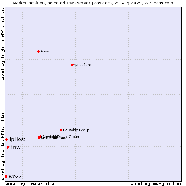 Market position of Lnw vs. IpHost vs. we22