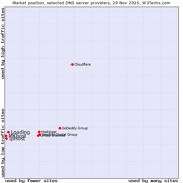 Market position of Loading vs. IpHost vs. MKhost