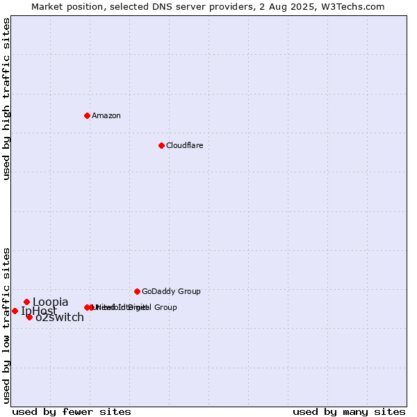 Market position of o2switch vs. Loopia vs. IpHost