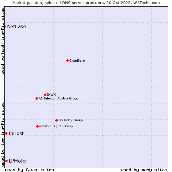 Market position of LPMotor vs. IpHost vs. NetEase