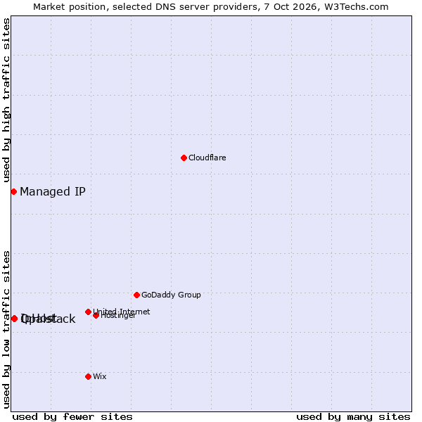 Market position of IpHost vs. Opalstack vs. Managed IP