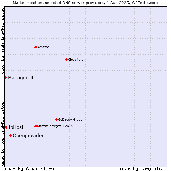 Market position of Openprovider vs. IpHost vs. Managed IP