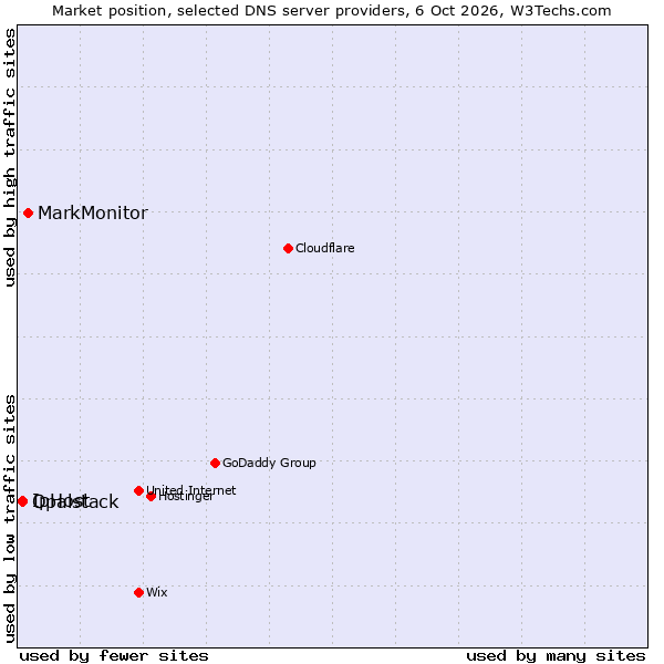 Market position of MarkMonitor vs. IpHost vs. Opalstack