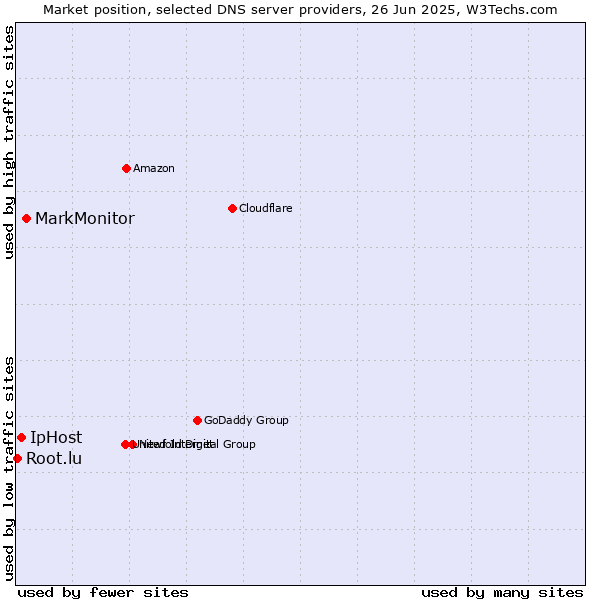 Market position of MarkMonitor vs. IpHost vs. Root.lu